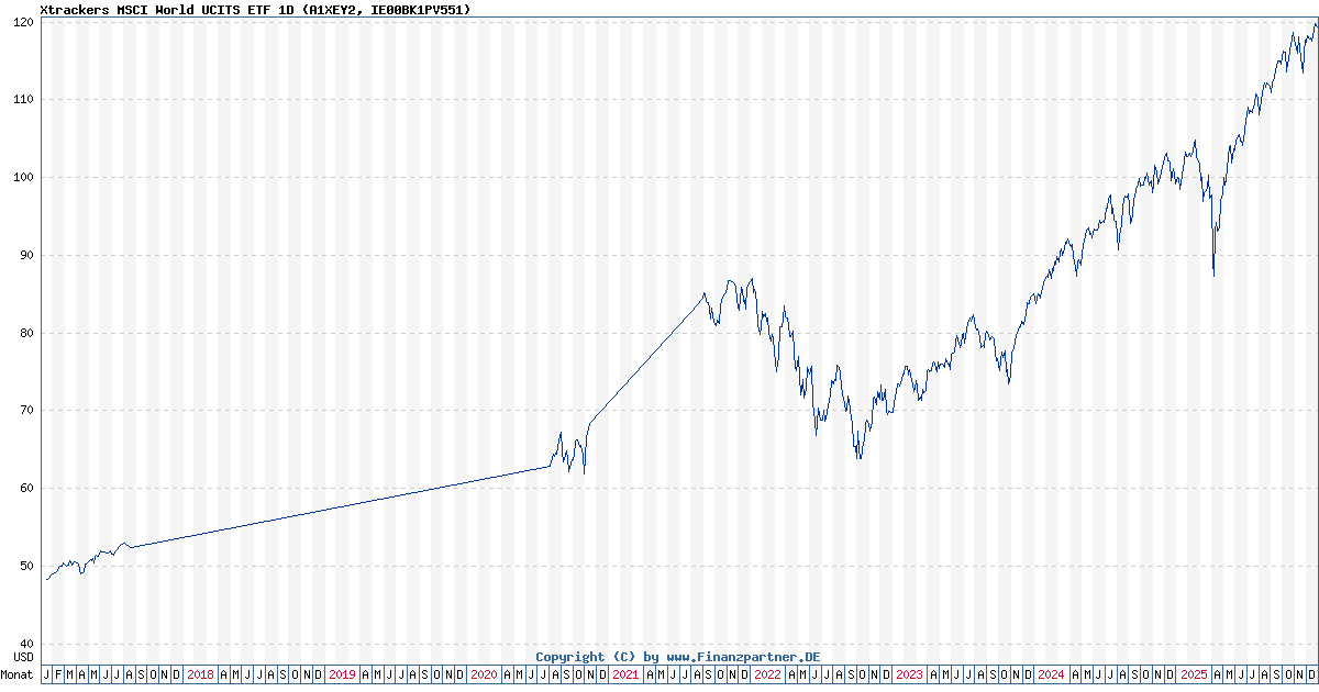 Xtrackers Msci World Ucits Etf 1D IE00BK1PV551 A1XEY2